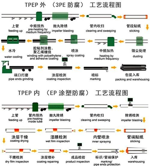 赤峰加强级tpep防腐钢管工艺流程