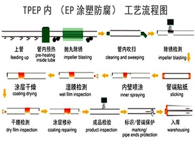 赤峰TPEP防腐钢管厂家工艺